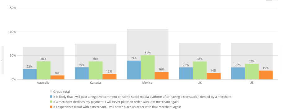 False declines impacts on customer's reactions