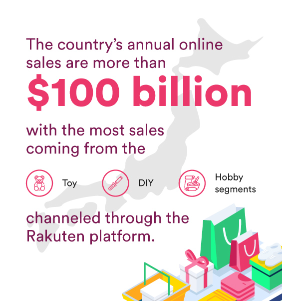The country’s annual online sales are more than $100 billion, with the most sales coming from the toy, DIY and hobby segments, channeled through the Rakuten platform.