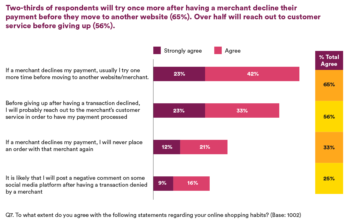 Two-thirds of respondents will try once more after having a merchant decline theur payment before they move to another website.