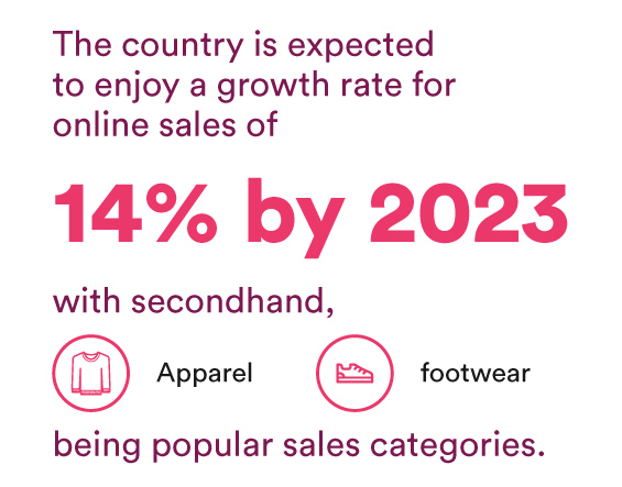 The country is expected to enjoy a growth rate for online sales of 14% by 2023, with secondhand, apparel and footwear being popular sales categories.