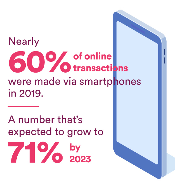 Nearly 60% of online transactions were made via smartphones in 2019 — a number that’s expected to grow to 71% by 2023.