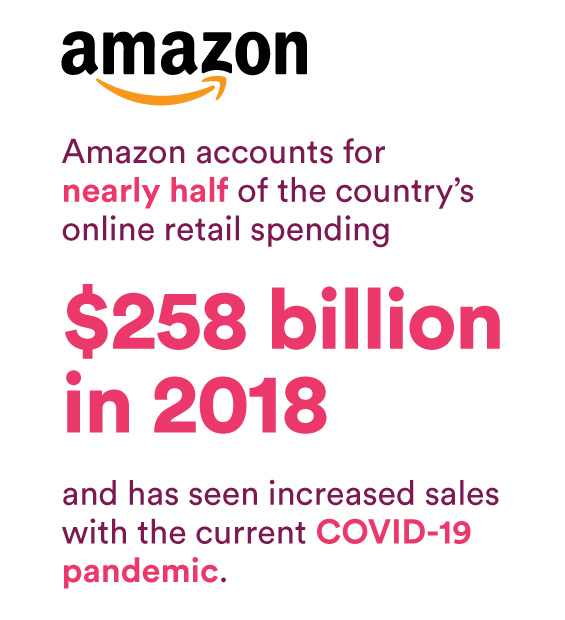 Amazon accounts for nearly half of the country’s online retail spending ($258 billion in 2018) and has seen increased sales with the current COVID-19 pandemic.&nbsp;