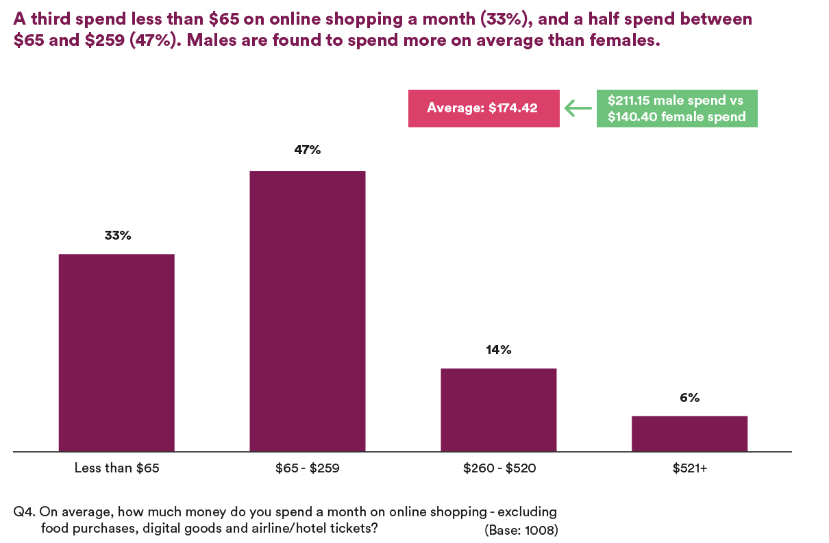 A Third spend less than $65 on online shopping a month, and a half spend between $65 and $259. Males are found to spend more on average than females.