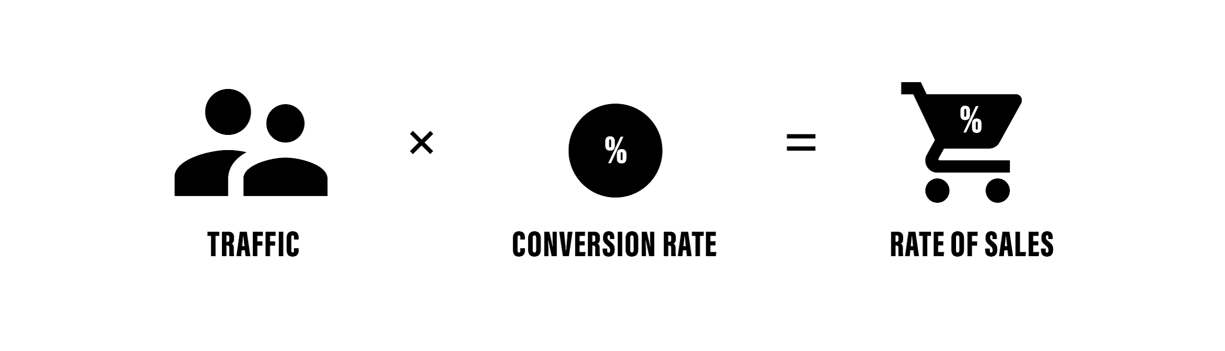 Rate of Sales Formula
