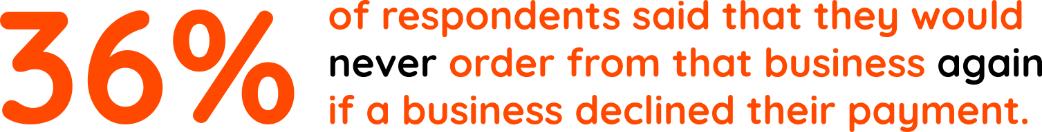36_-of-respondents-said-that-they-would-never-order-from-that-business-again-if-a-business-declined-