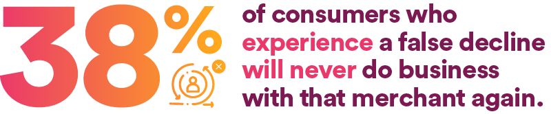 38% of consumers who experience a false decline will never do business with that merchant again.