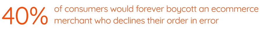 40 percent of customers would forever boycott and ecommerce merchant who declines their order in error