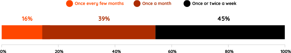 Online Shopping Has Become a Habit