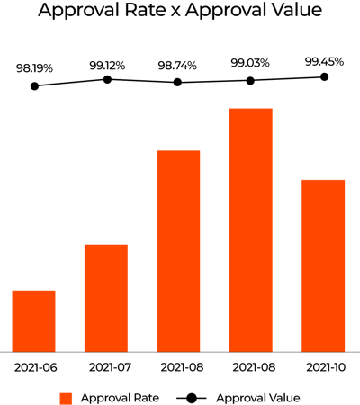 Approval Rate x Approval Value