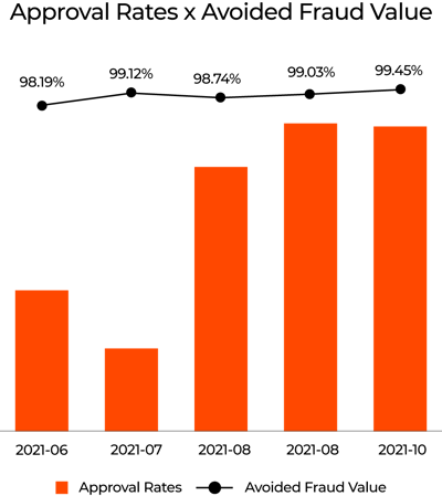 Approval Rates x Avoided Fraud Value