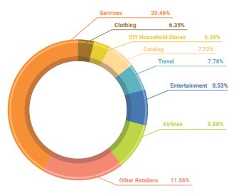 Fraud by category.png