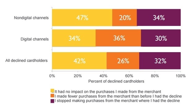 fraud false declines.jpg