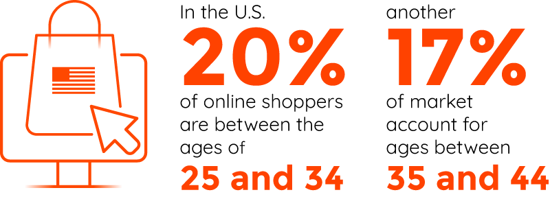 In the U.S. 20% of online shoppers are bettween the ages of 25  and 34. Another 17% of the market account for ages between 35 and 44