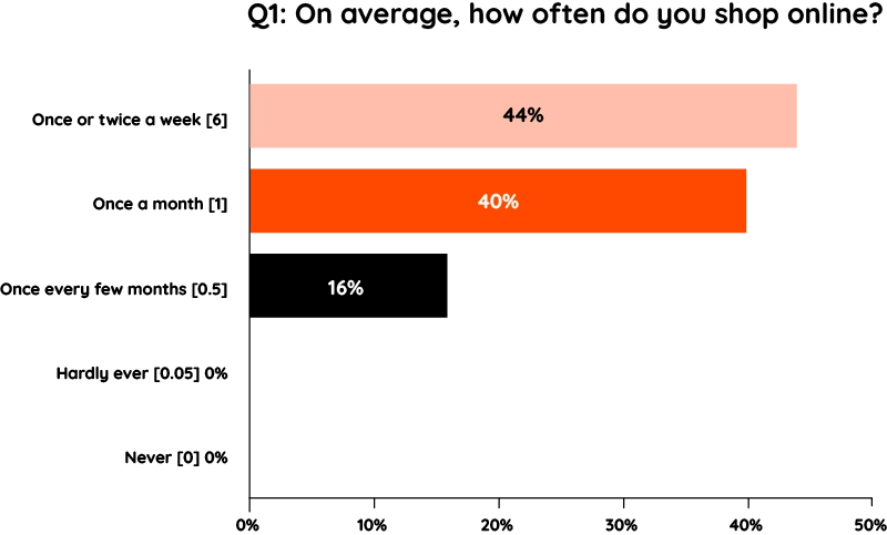 Chart-On-average-how-often-do-you-shop-online