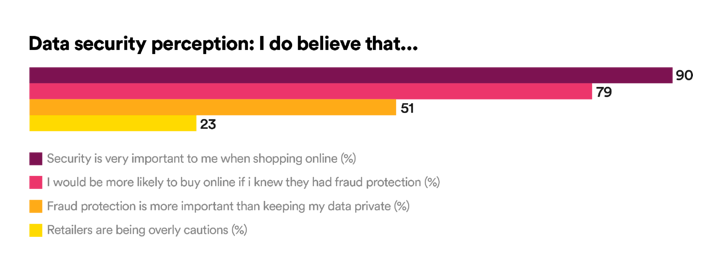 Data security perception