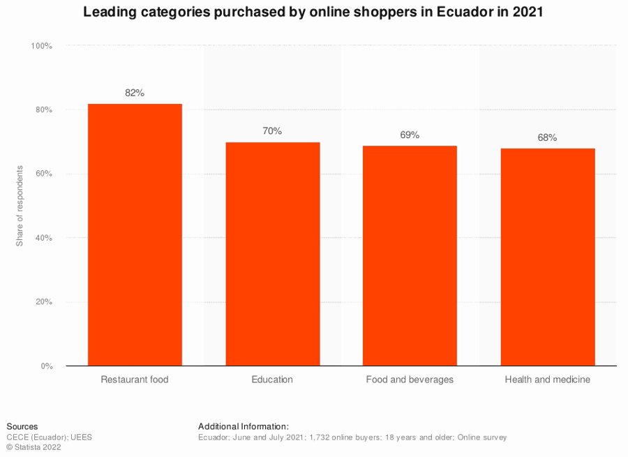 Graph-Statista-LeadingCategoriesPurchasedByOnlineShoppersInEcuadorIn2021
