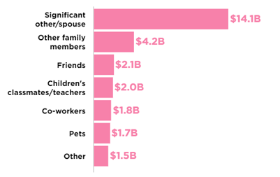 graphic showing how much people speen on gifts depending on the relationshio they have