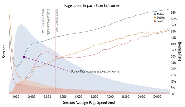 Graphic page Speed Impacts User Outcorners