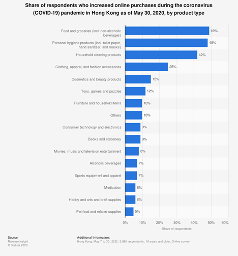 share of respondentes who increased online purchases during the coronavirus
