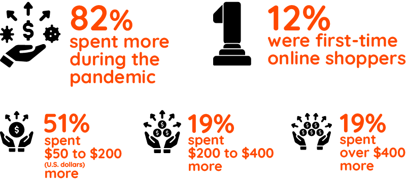 Infographic-Canadian online shoppers who increased their online spending