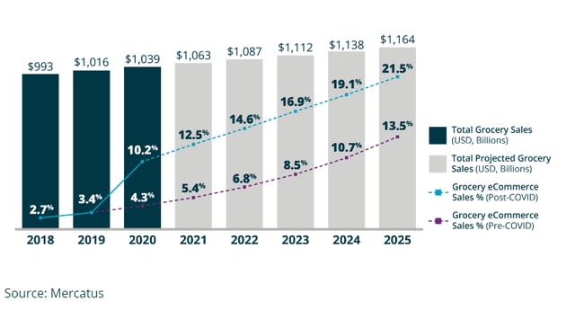 Mercatus graph about grouceries market