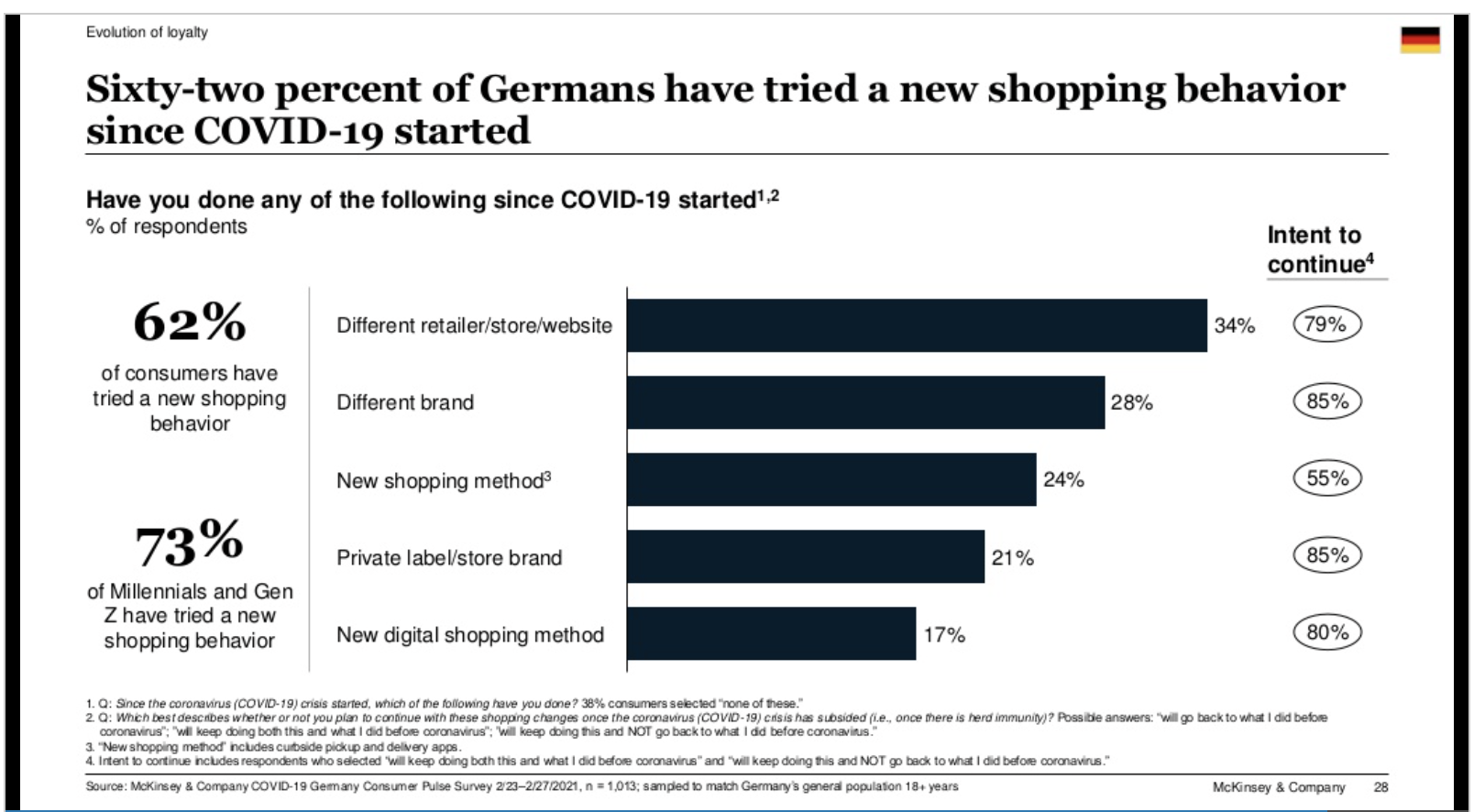 Sixty-two percent for Germans have tried a new shopping behaviour since covid-19 started