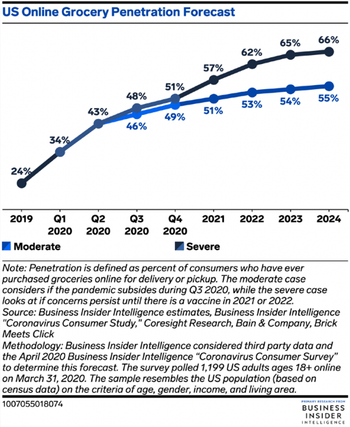 an infographic about: US online grocery penetration forecast