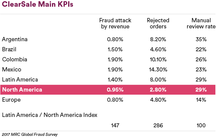 ClearSale Main KPIs