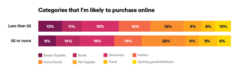 categories_that_tm_likely_to_purchase_online