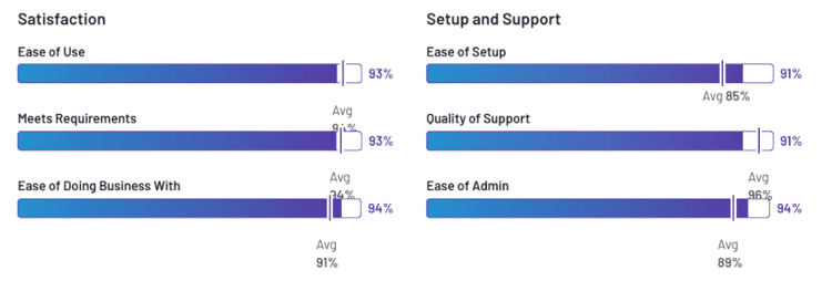 clearsale-g2-2023-satisfaction-and-setup-and-support-rating