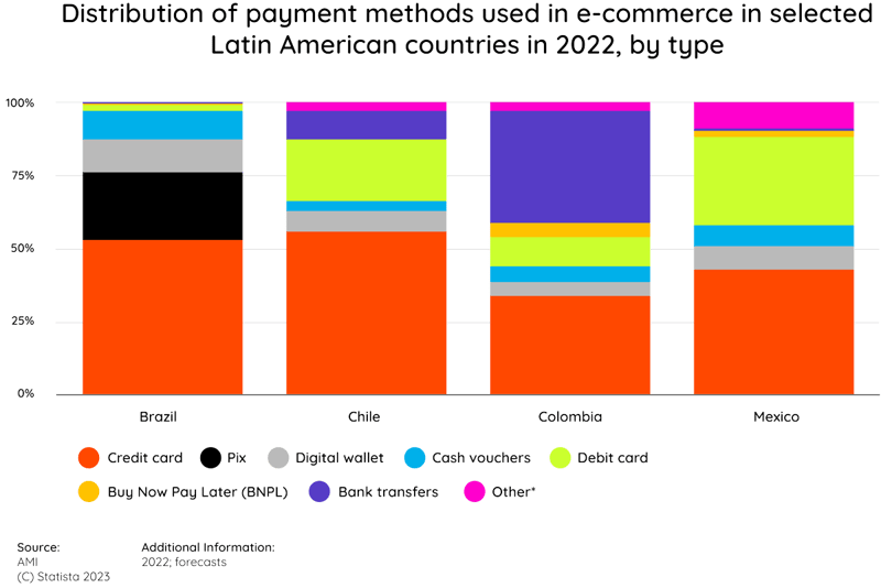 distribution-of-payment-methods-used-in-e-commerce-in-selected-latin-american-countries-in-2022-1