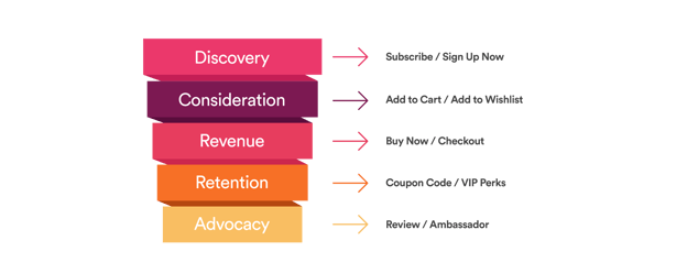 graphic showing the different tipes of CTA