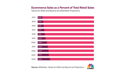 Graphic: Ecommerce Sales as a Percent of Total Retail Sales