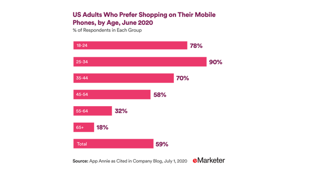 Graphic: Ud Adults Who Prefer Shopping on Their Mobile Phone, by Age, June 2020