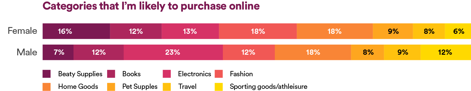 Categories that I'm likely to purchase online