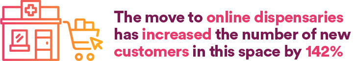 number of new customers has increased by 142%