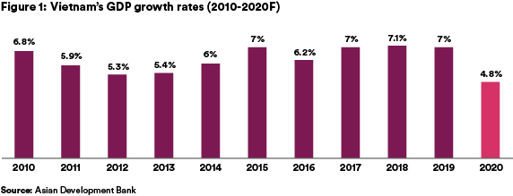 Figure 1: Vietnam's GDP growth rates (2010-2020F)