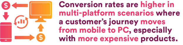 Conversions rates are higher in multi-platform scenarions where a customer's journey moves from mobile to PC, specially with more exp0ensice products