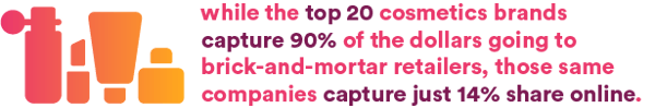 While the top 20 cosmetic brands capture 90% od the dollar going to brick-and-mortar retailes, those same companies capture just 14% share online
