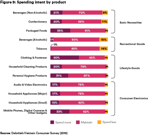 Figure 9: Spending Intent by product