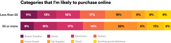 Graphic Categories that I'm likely to purchase online