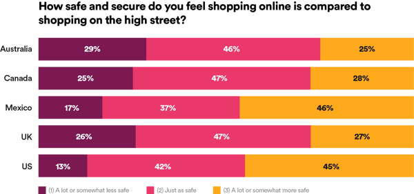 Graphic Howline is compared to shopping on the high street? safe and secure do you feel shoping on