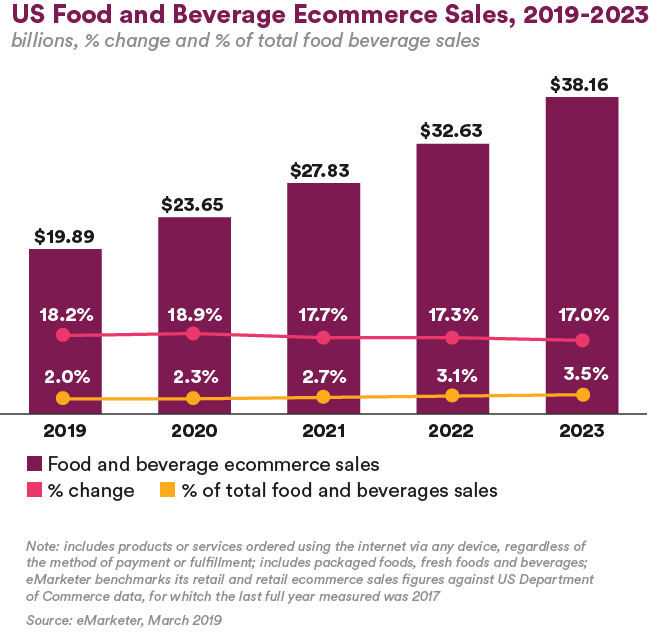 US Food and Beverage Ecommerce Sales, 2019-2023