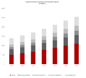 projected eCommerce Revenue per Year by  Market Segments