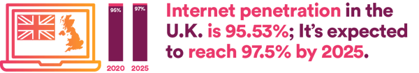 Internet penetration in the U;K; is 95.53%. It's expected to reach 97.5% by 2025.