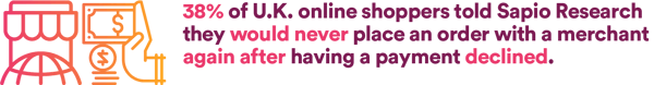 38% of u.k. onçine shoppers told Sapio Research they would never place an order with merchants again after having a payment declines
