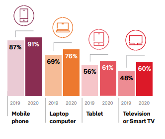 source: Inside Australian Online Shopping - ecommerce industry report 2021