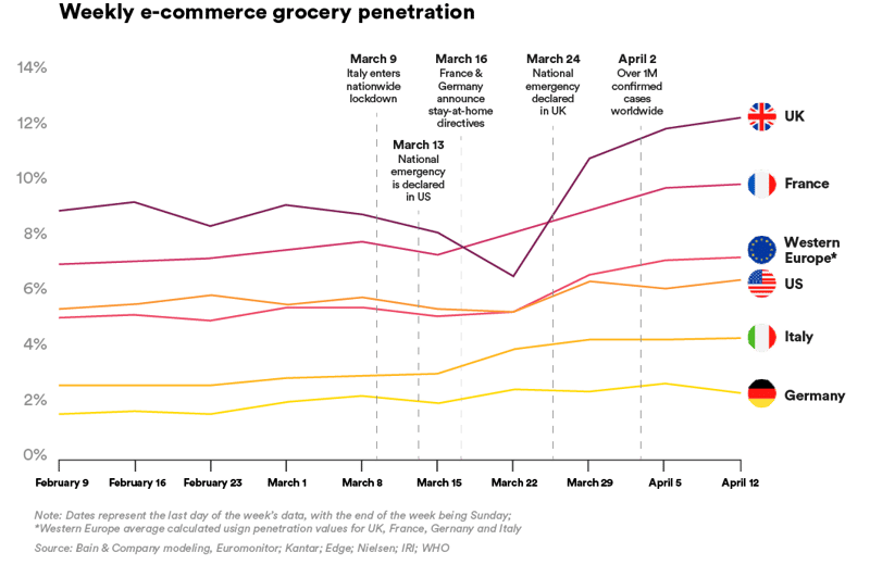 weekly e-commerce grocery penetration