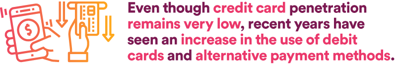 Even though credit card penetration remains very low, recent years have seen an increase in the use of debit cards and alternative payment methods.