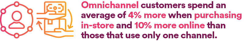 mnichannel customers spend an average of 4% more when purchasing in-store and 10% more online than those that use only one channel.